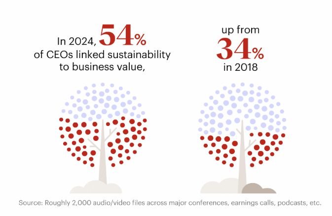 The ESG Winter Is a Myth &mdash; Here's What the Data Actually Shows